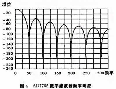基于SPI总线的压力数字麻豆伦理片无码实现了数字信号的传输